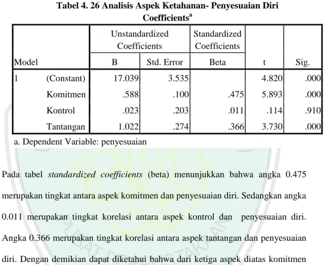 Tabel 4. 26 Analisis Aspek Ketahanan- Penyesuaian Diri  Coefficients a Model  Unstandardized Coefficients  Standardized Coefficients  t  Sig