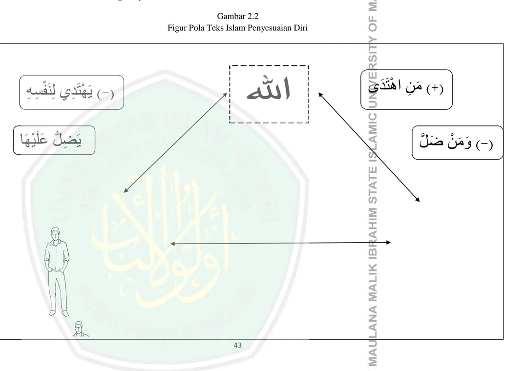 Figur Pola Teks Islam Penyesuaian Diri 