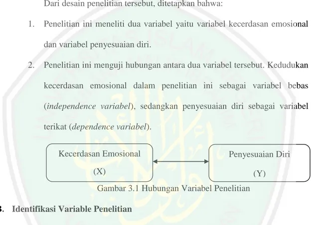 Gambar 3.1 Hubungan Variabel Penelitian  B.  Identifikasi Variable Penelitian 