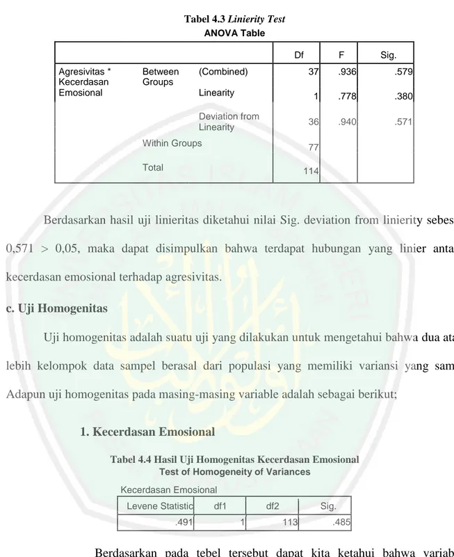 Tabel 4.3 Linierity Test  ANOVA Table 