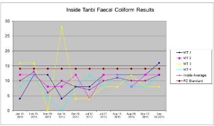 Figure 6.  Average Fecal Coliforms at inside Tanbi sites Jan. – Sept. 2013