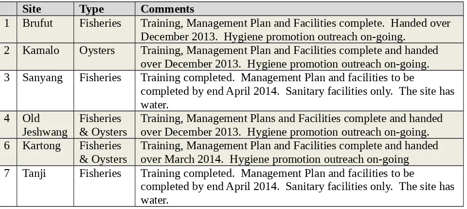 Table 2. WASH Sites and Activities Status as of March 31, 2014