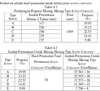      Perhitungan Proporsi Masing-Masing Tipe Tabel 4.1 Screw Conveyor 