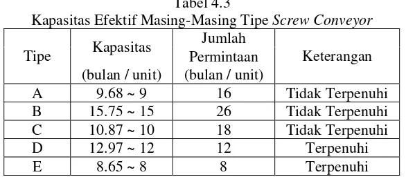 Gambar 4.1 Contoh Precedence Diagram 