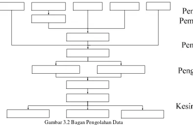 Gambar 3.1 Bagan Metodologi Penelitian 