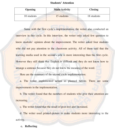 Table 4.4 Students’ Attention 