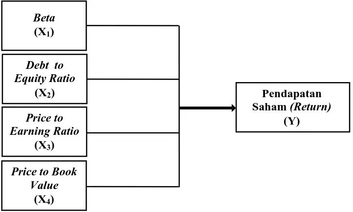 Gambar 1.1. Kerangka Konseptual Sumber : Liestyowati (2002), Prayitno (2007) 