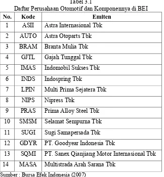 Tabel 3.1 Daftar Perusahaan Otomotif dan Komponennya di BEI 