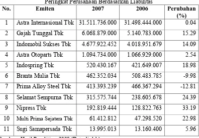 Peringkat Perusahaan Berdasarkan Liabilitas Tabel 3.3 Emiten 2007 2006 
