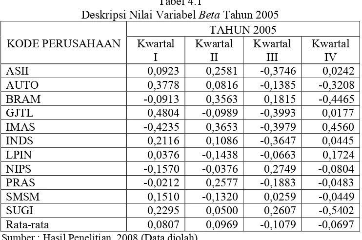 Deskripsi Nilai Variabel Tabel 4.1 Beta Tahun 2005 