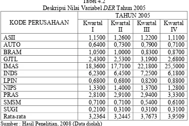 Deskripsi Nilai Variabel Tabel 4.2 DER Tahun 2005 