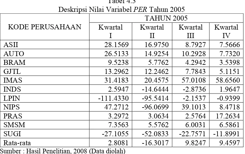 Deskripsi Nilai Variabel Tabel 4.3 PER Tahun 2005 
