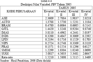 Deskripsi Nilai Variabel Tabel 4.4 PBV Tahun 2005 