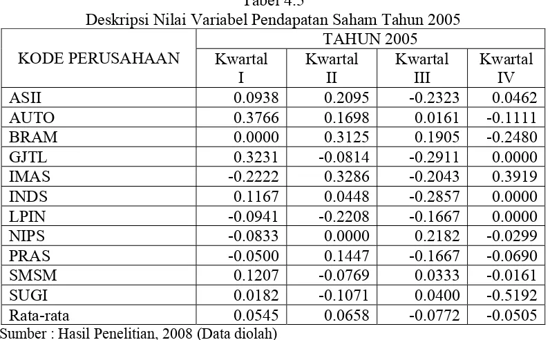 Tabel 4.5 Deskripsi Nilai Variabel Pendapatan Saham Tahun 2005 