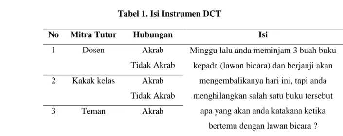 Tabel 1. Isi Instrumen DCT 