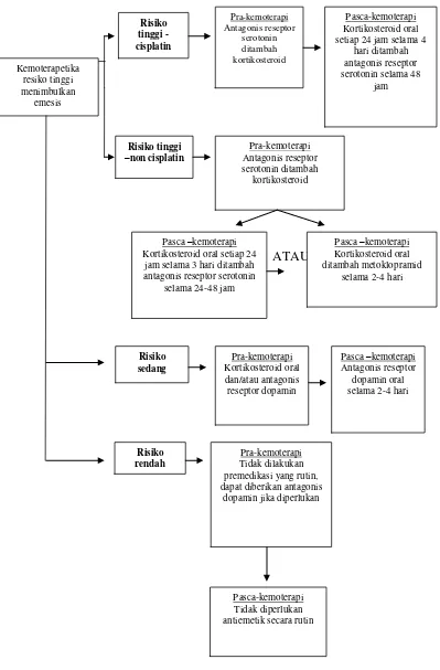 Gambar 7. Algoritma Penanganan Mual Muntah pada Pasien kanker berdasarkan Cancer Care Nova Scotia (Luther, 2010) 