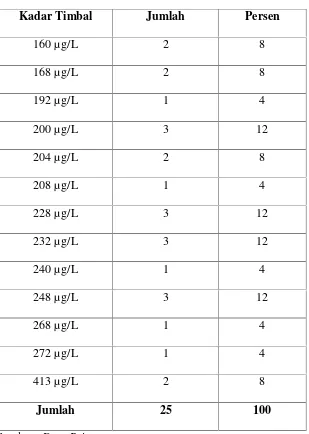 Tabel 7Distribusi Responden Kadar Timbal Dalam Urine
