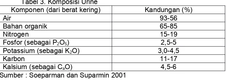 Tabel 2. Kuantitas Tinja dan Urin 