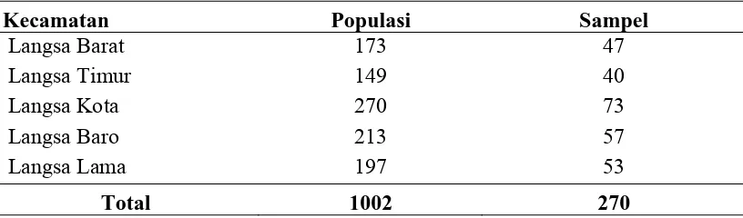 Tabel. 3.1. Distribusi Sampel Berdasarkan Kecamatan 
