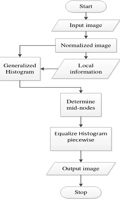 Gambar 3.4 Flowchart Histogram Equalization pada program (dimodifikasi dari 