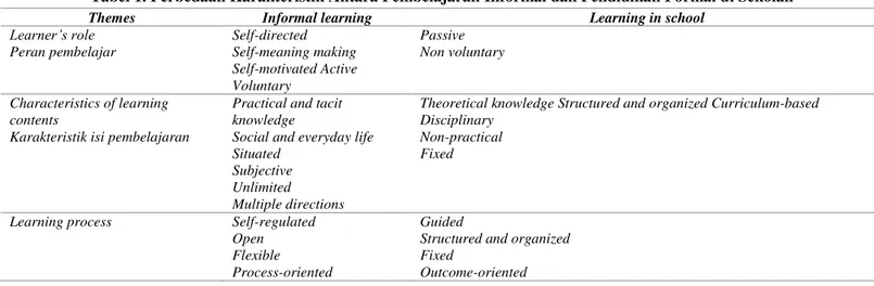 Tabel 1. Perbedaan Karakteristik Antara Pembelajaran Informal dan Pendidikan Formal di Sekolah 