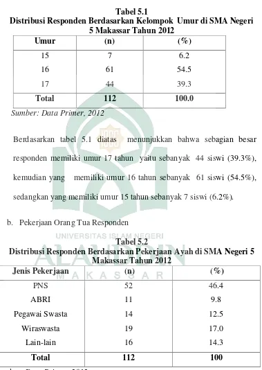 Tabel 5.1Distribusi Responden Berdasarkan Kelompok  Umur di SMA Negeri