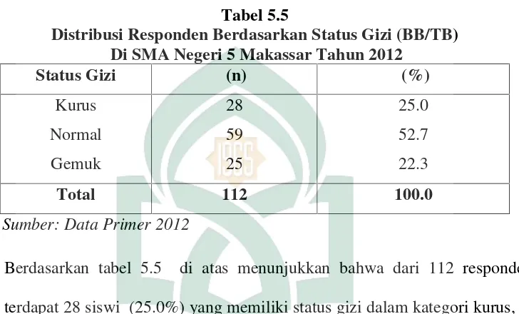 Tabel 5.5Distribusi Responden Berdasarkan Status Gizi (BB/TB)