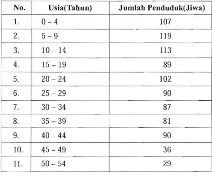 Tabel  di  bawah ini  menggambarkan  komposisi  penduduk  dusun Dasan Baru berdasarkan kategori  usia