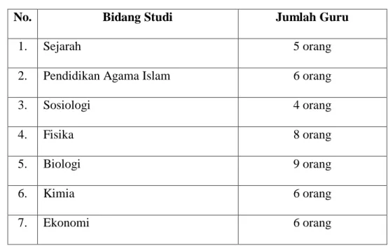 Tabel 4.2  Guru Bidang Studi 50
