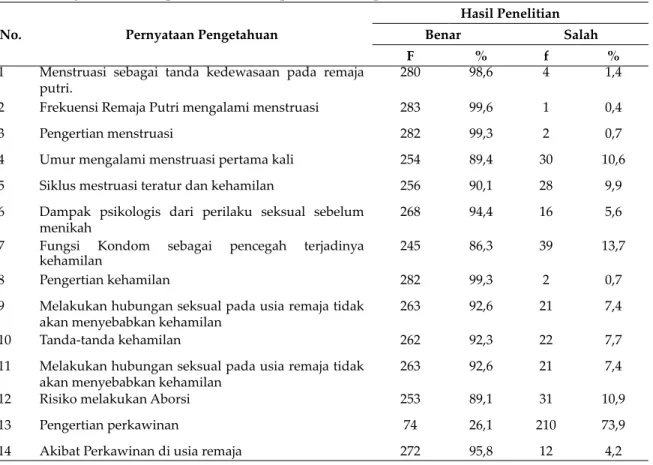 Tabel 2. Pengetahuan Responden Terhadap Kehamilan pada Usia Dini