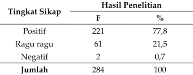 Tabel  4  menunjukkan  distribusi  responden  berdasarkan  tingkat  sikap  setelah  dikatagorikan  pada  sikap  baik,  cukup  dan  kurang