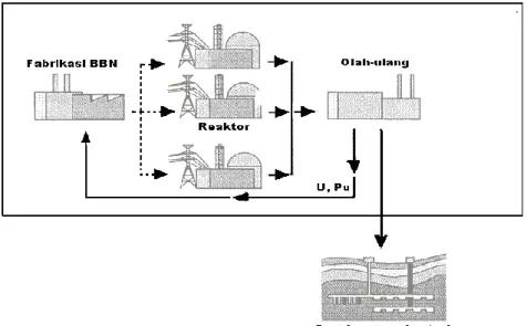 Gambar 3. Daur bahan bakar dengan olah ulang [3] 