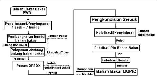 Gambar 5. Diagram Alir Proses DUPIC [4] 