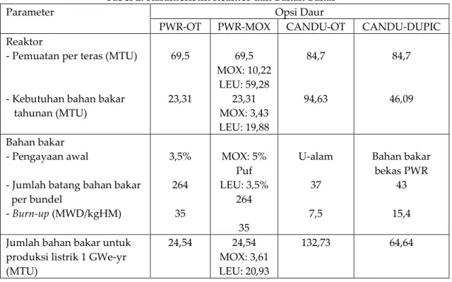 Tabel 2. Karakteristik Reaktor dan Bahan Bakar [3,4]