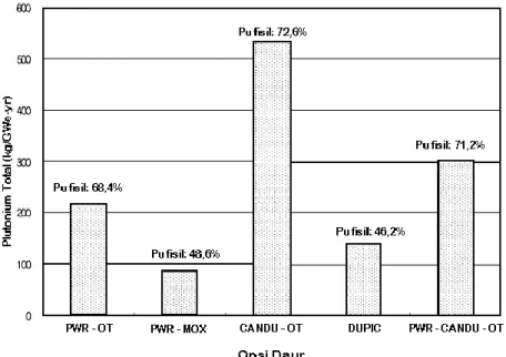 Gambar 6. Total plutonium yang dihasilkan dari opsi daur [3,4,5]