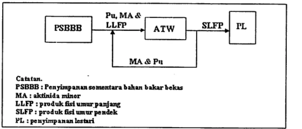 Gambar 7. Strategi 3 daur bahan bakar berbasis P&amp;T [3,8]