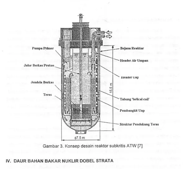 Gambar 3. Konsep desain reaktor subkritis ATW [7]