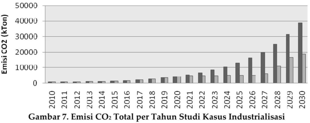 Gambar 7. Emisi CO 2  Total per Tahun Studi Kasus Industrialisasi 