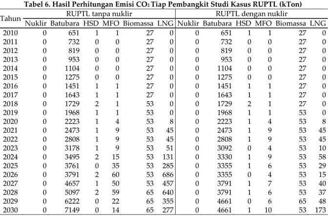 Tabel 6. Hasil Perhitungan Emisi CO 2  Tiap Pembangkit Studi Kasus RUPTL (kTon) 