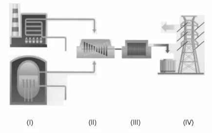 Gambar 1 :Perbandingan sistem pembangkit uap (Steam Generator). Pada pembangkit listrik  konvensional dan PLTN 