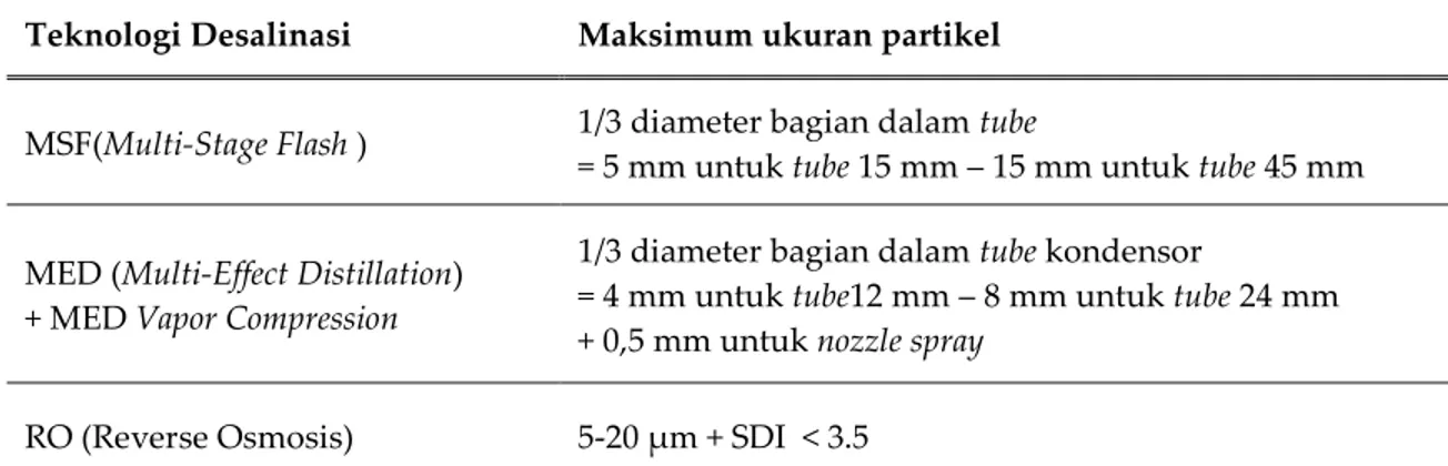 Tabel 2. Ukuran partikel yang tersuspensi untuk berbagai proses desalinasi [8]