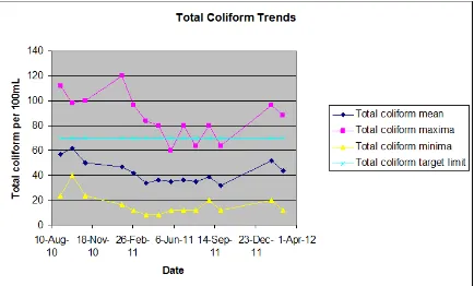 Figure 8: Average Total Coliforms at oyster harvesting sites 2010 – 2012.  