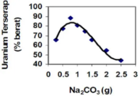 Gambar 3. Pengaruh Jumlah Pengkompleks Na 2 CO 3 