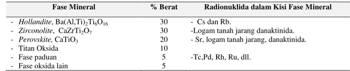 Tabel 1. Komposisi Fase Mineral Synroc-C yang Mengandung 20% berat  LRTT(Vance, E.R., 1999)