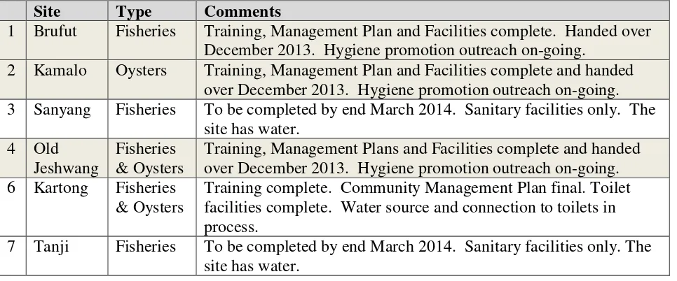 Table 2. WASH Sites and Activities Status as of December 31, 2013 