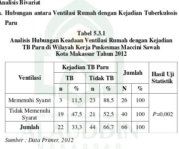 Tabel 5.3.1 