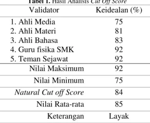 Tabel 1. Hasil Analisis Cut Off Score 