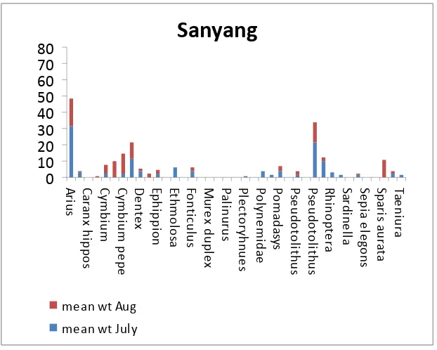 Figure 7: Species composition of by-catch by weight of bottom set gill nets used for sole fishing from the Sanyang landing site  