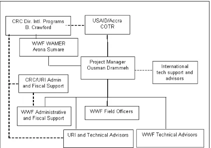 Figure 13:  Operational Structure of the Program 