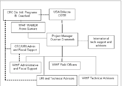 Figure 13:  Operational Structure of the Program 